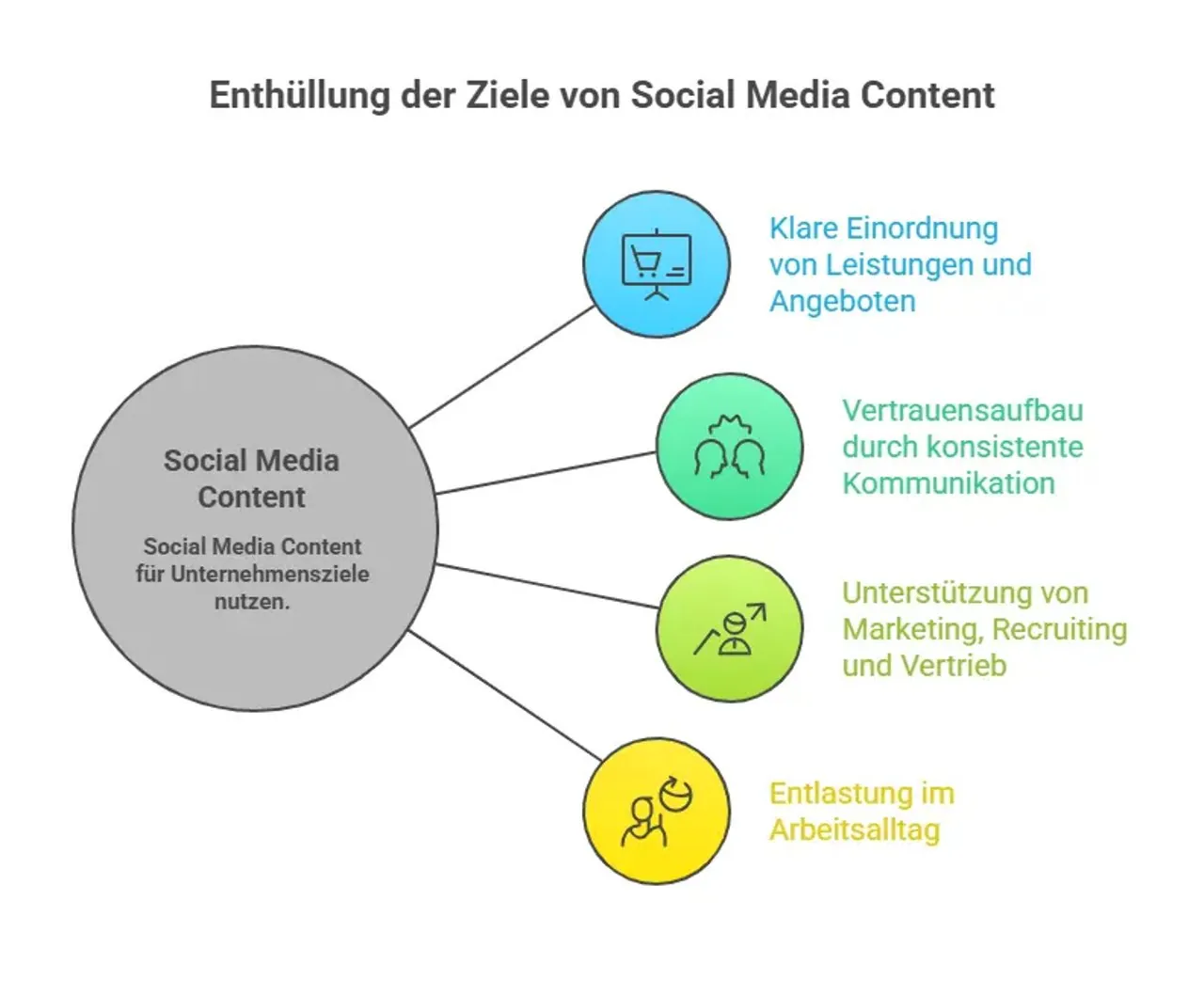Ziele von Social Media Content für Unternehmen: Vertrauen, Marketing und Vertrieb.