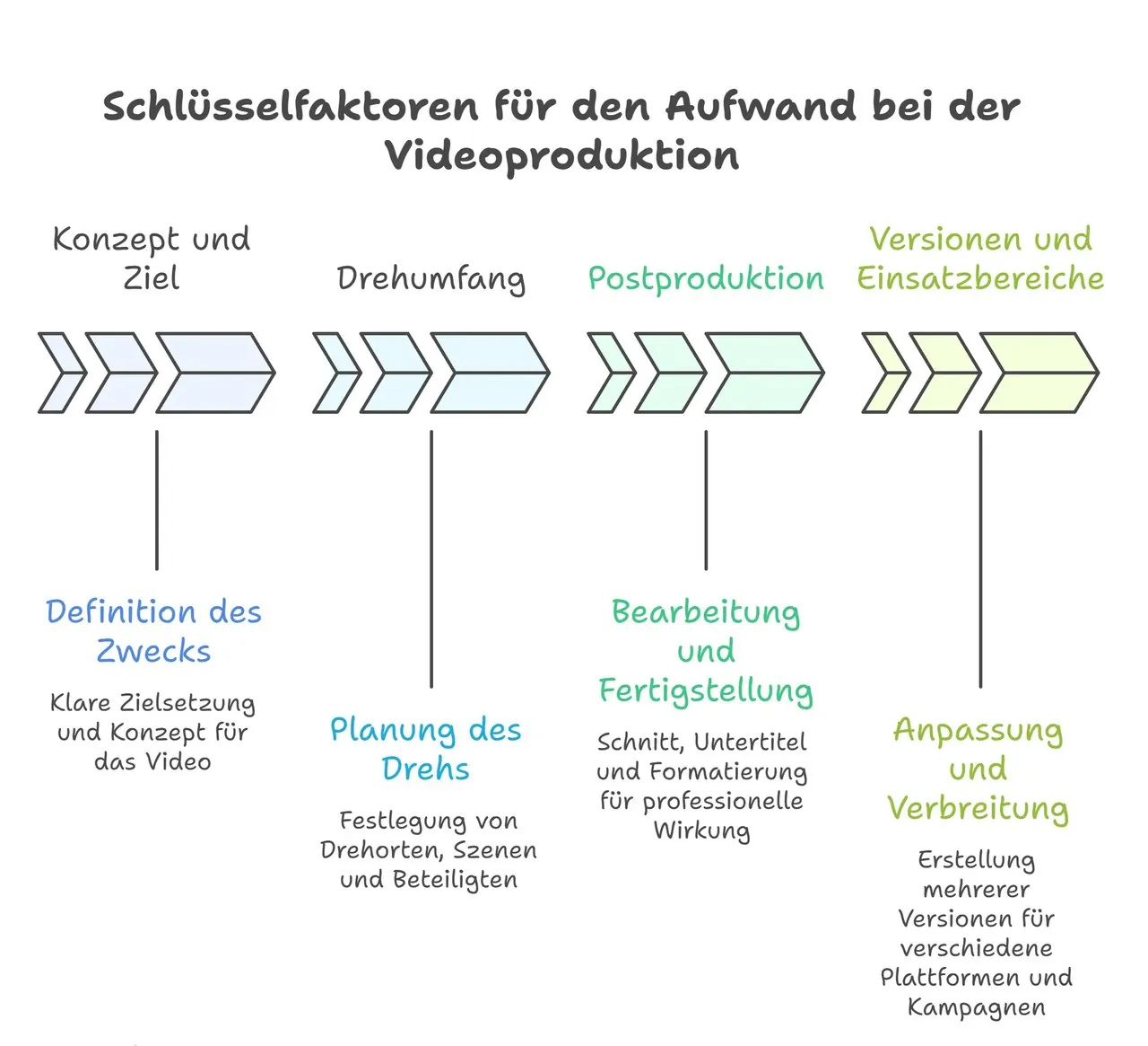 Infografik über Schlüsselfaktoren der Videoproduktion Kosten für Unternehmen