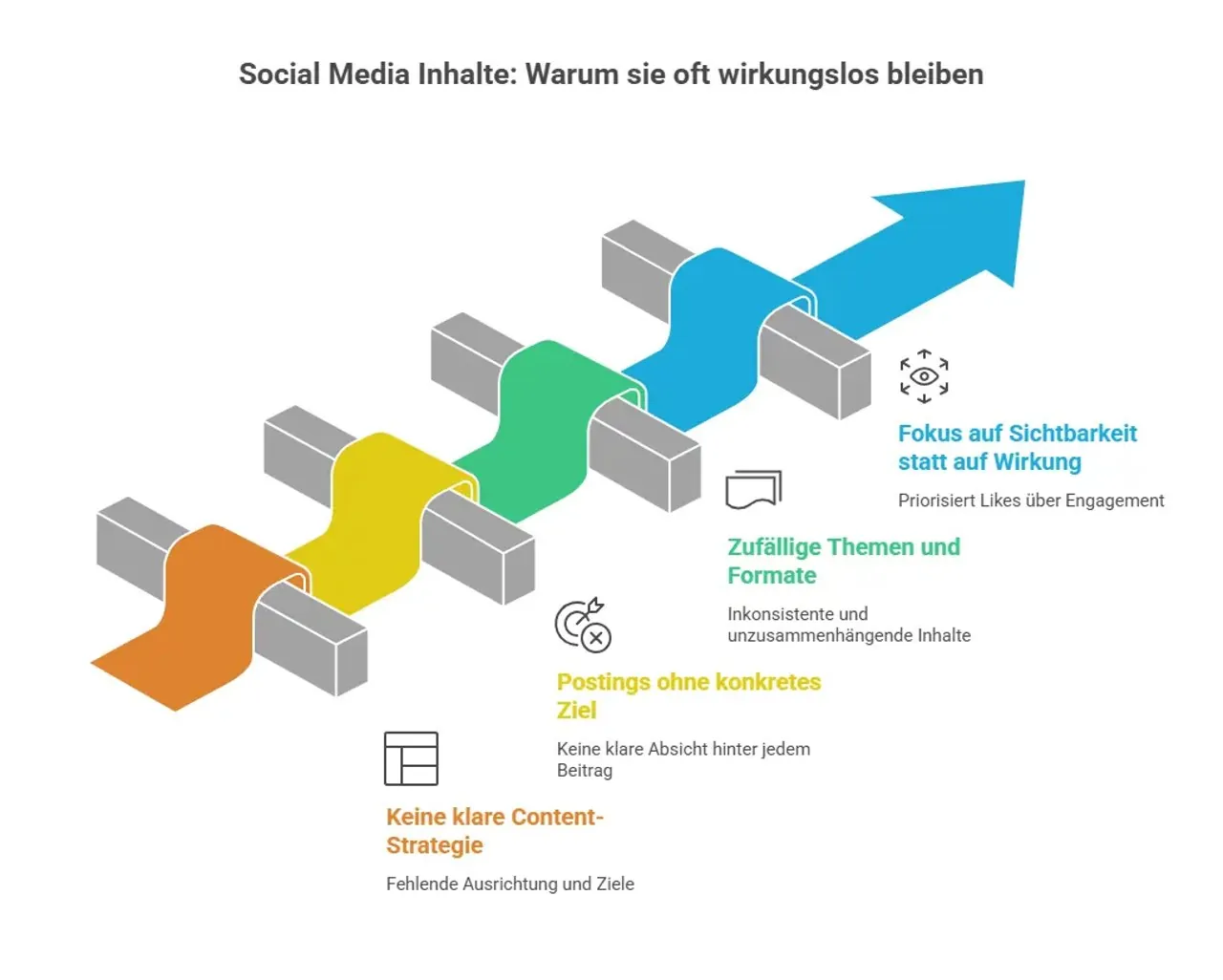 Fehler und Probleme bei Social Media Content Strategien für Unternehmen Grafik.